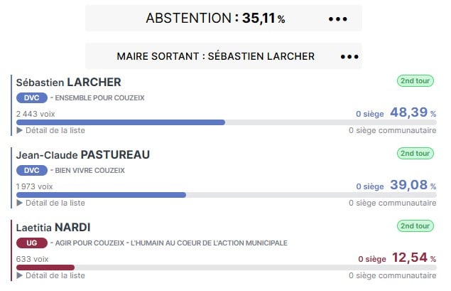 Ensemble, confirmons le choix du premier tour !